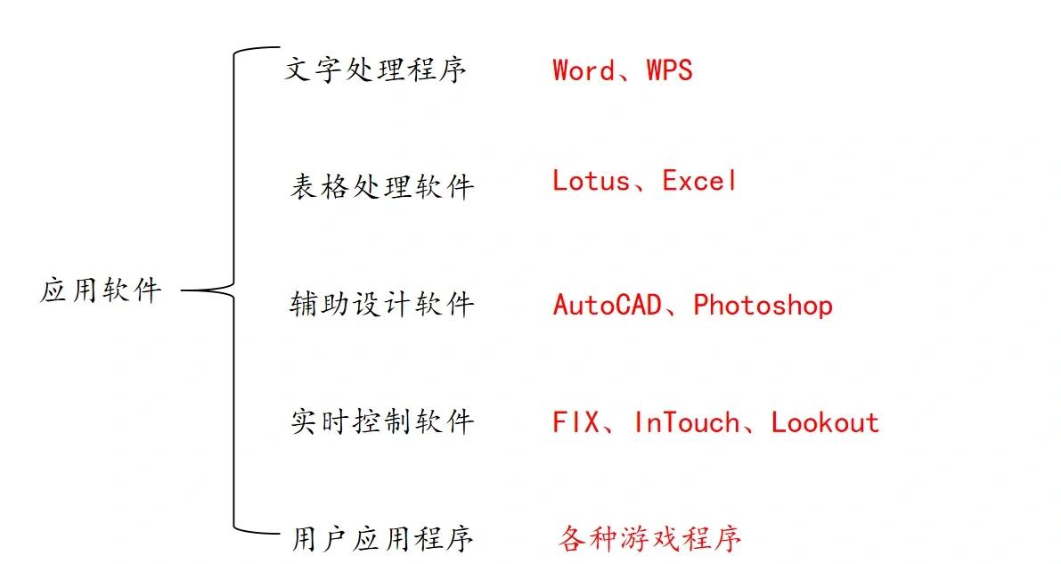 計(jì)算機(jī)軟件系統(tǒng)的核心與分類(lèi)